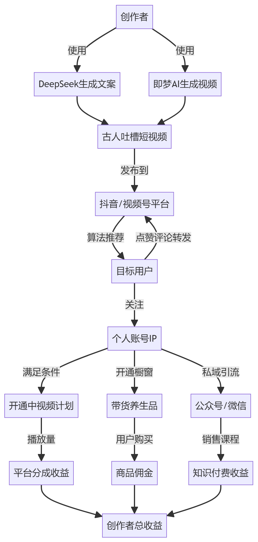 核心商业逻辑拆解